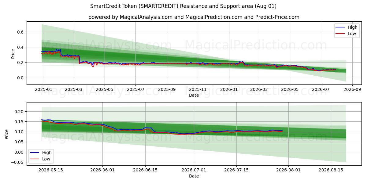  SmartCredit Token (SMARTCREDIT) Support and Resistance area (31 Jul) 