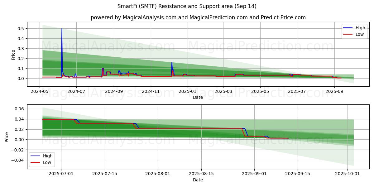  SmartFi (SMTF) Support and Resistance area (13 Sep) 
