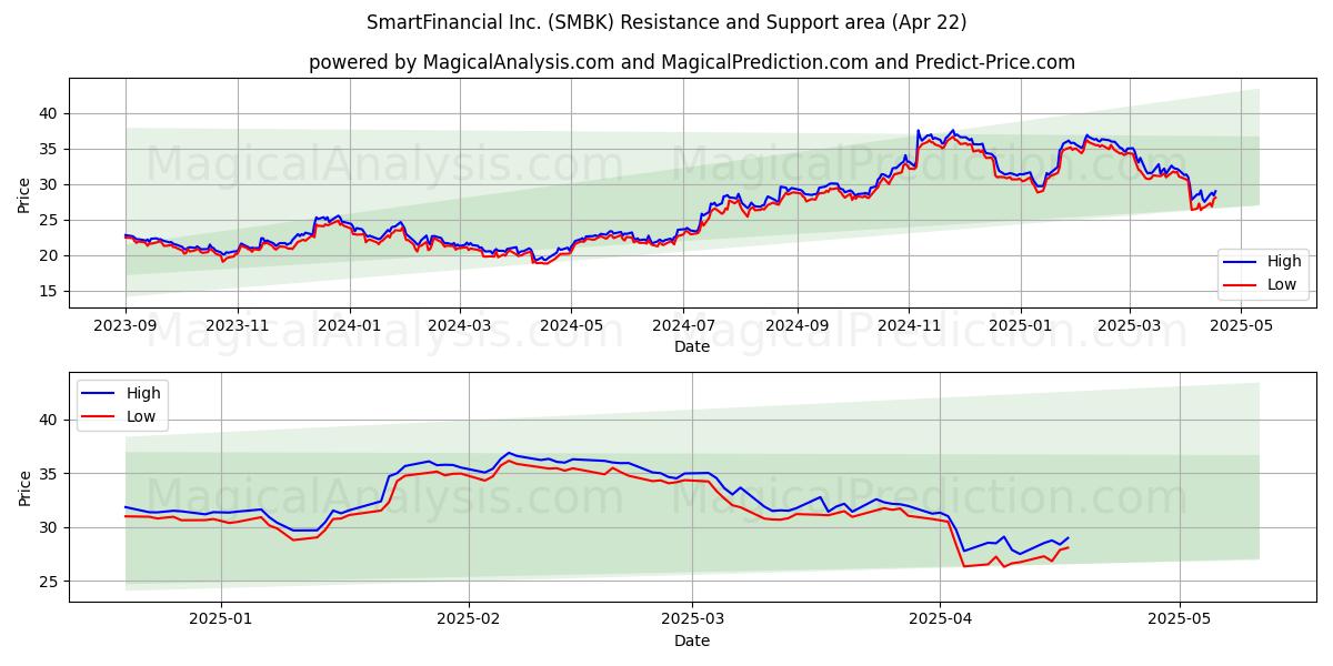  SmartFinancial Inc. (SMBK) Support and Resistance area (22 Apr) 