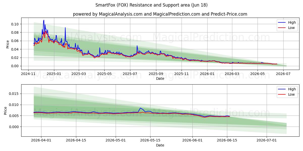  SmartFox (FOX) Support and Resistance area (11 Jun) 