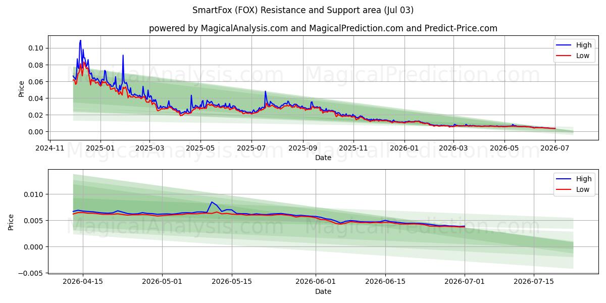  SmartFox (FOX) Support and Resistance area (02 Jul) 