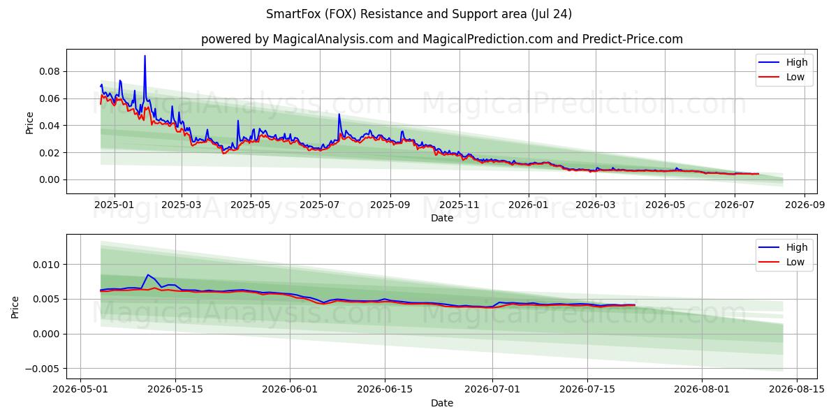  SmartFox (FOX) Support and Resistance area (23 Jul) 
