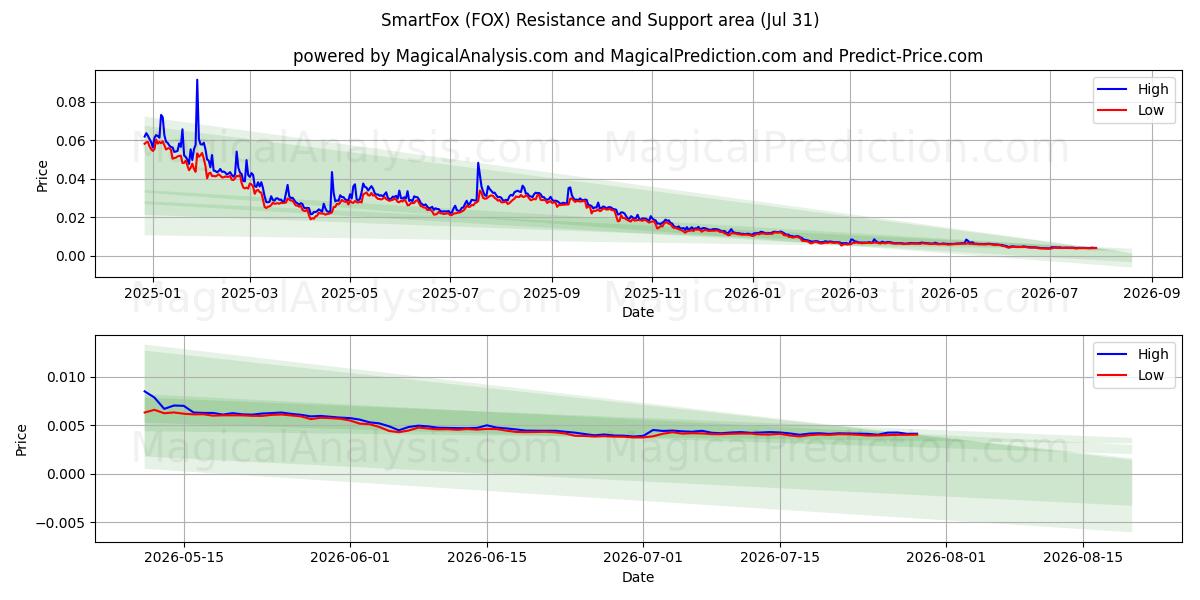  スマートフォックス (FOX) Support and Resistance area (30 Jul) 