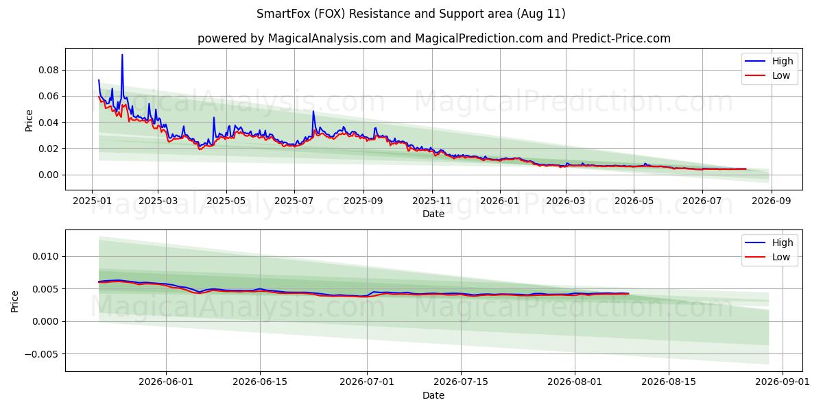  SmartFox (FOX) Support and Resistance area (06 Aug) 