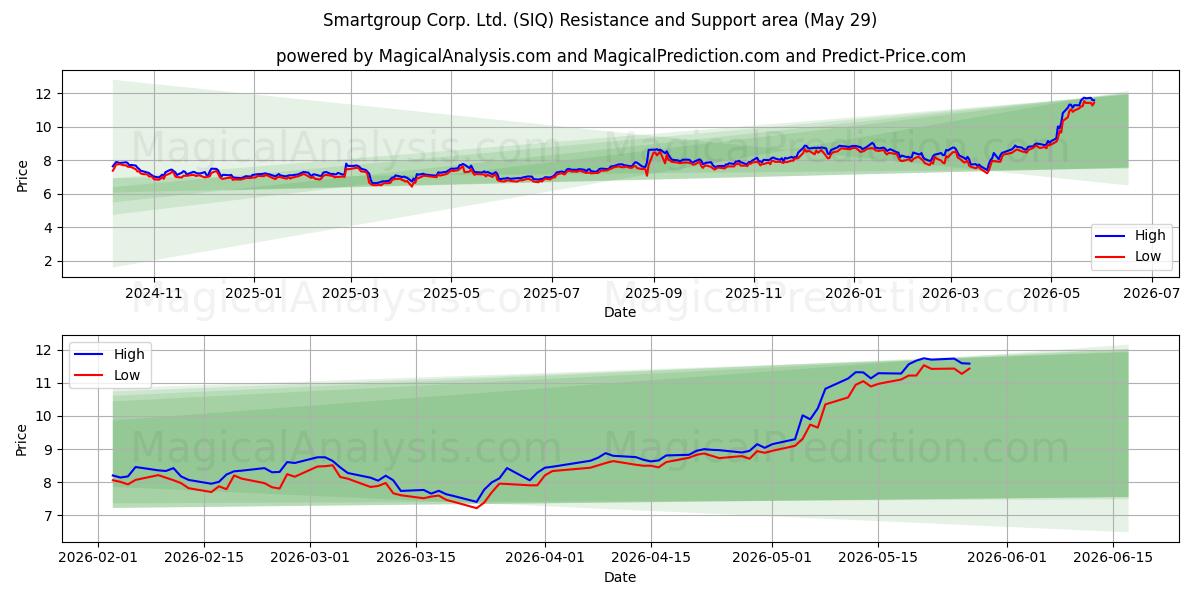  Smartgroup Corp. Ltd. (SIQ) Support and Resistance area (28 May) 