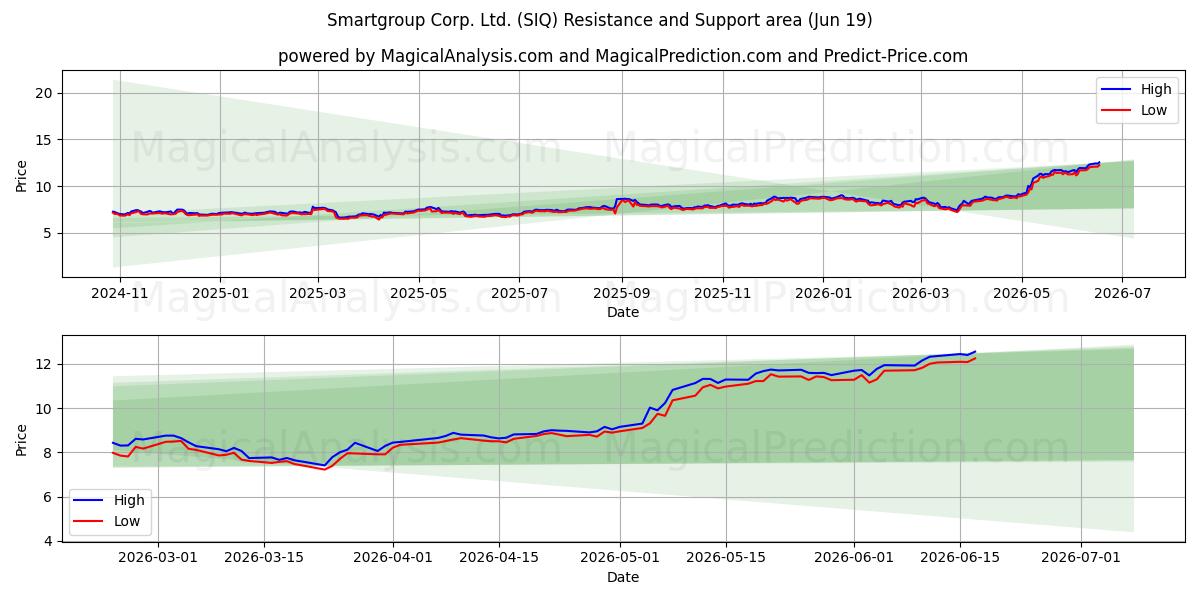  Smartgroup Corp. Ltd. (SIQ) Support and Resistance area (18 Jun) 
