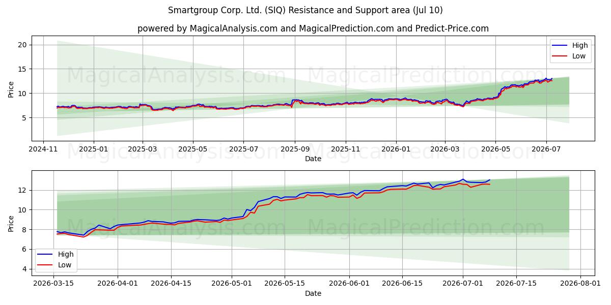  Smartgroup Corp. Ltd. (SIQ) Support and Resistance area (09 Jul) 