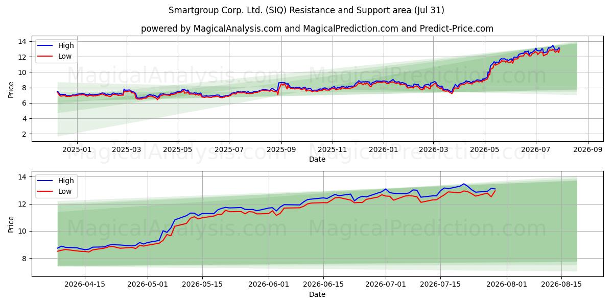  Smartgroup Corp. Ltd. (SIQ) Support and Resistance area (30 Jul) 