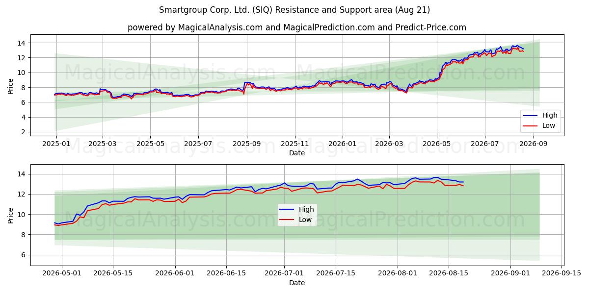  Smartgroup Corp. Ltd. (SIQ) Support and Resistance area (20 Aug) 