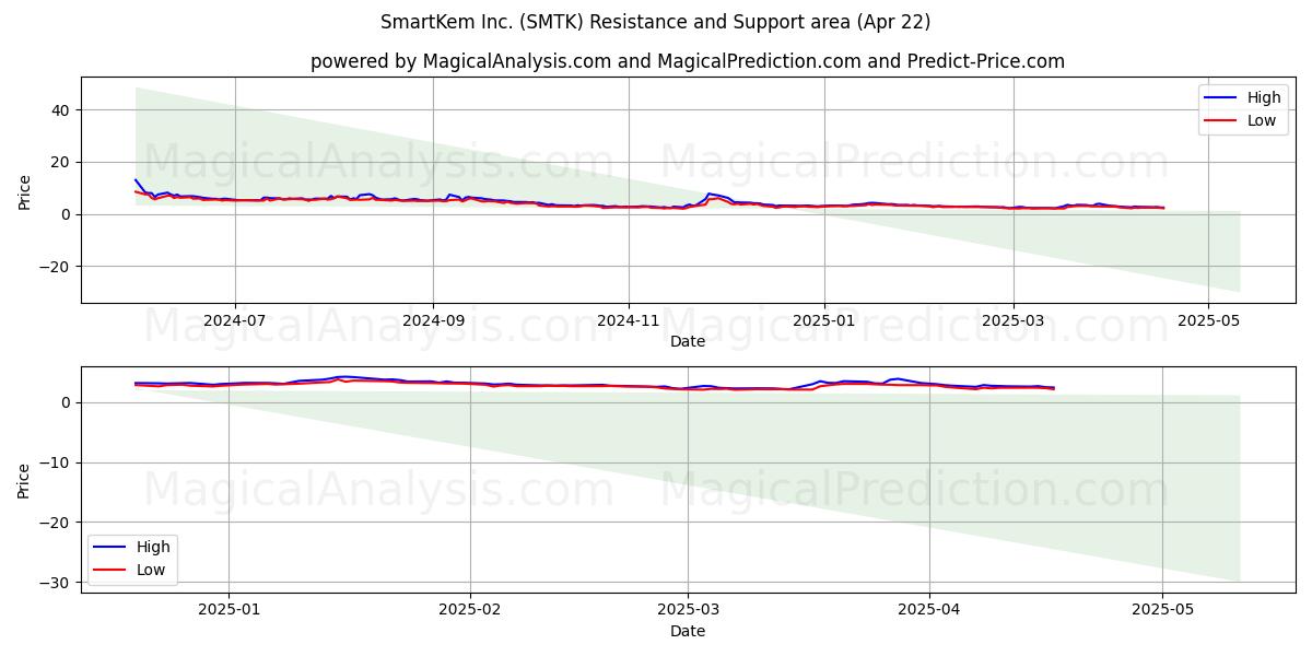  SmartKem Inc. (SMTK) Support and Resistance area (22 Apr) 