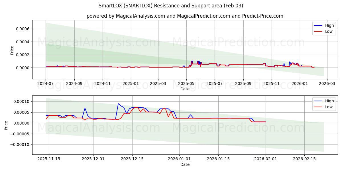  СмартЛОКС (SMARTLOX) Support and Resistance area (02 Feb) 