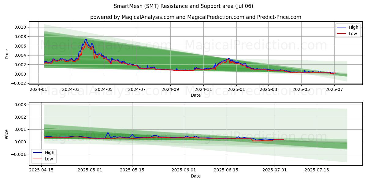  स्मार्टमेश (SMT) Support and Resistance area (05 Jul) 