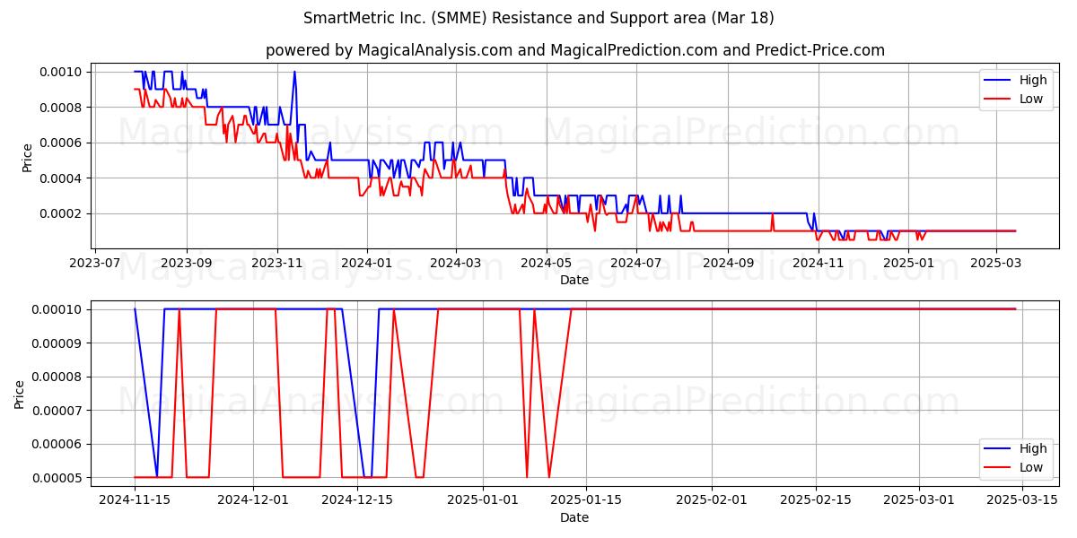  SmartMetric Inc. (SMME) Support and Resistance area (18 Mar) 