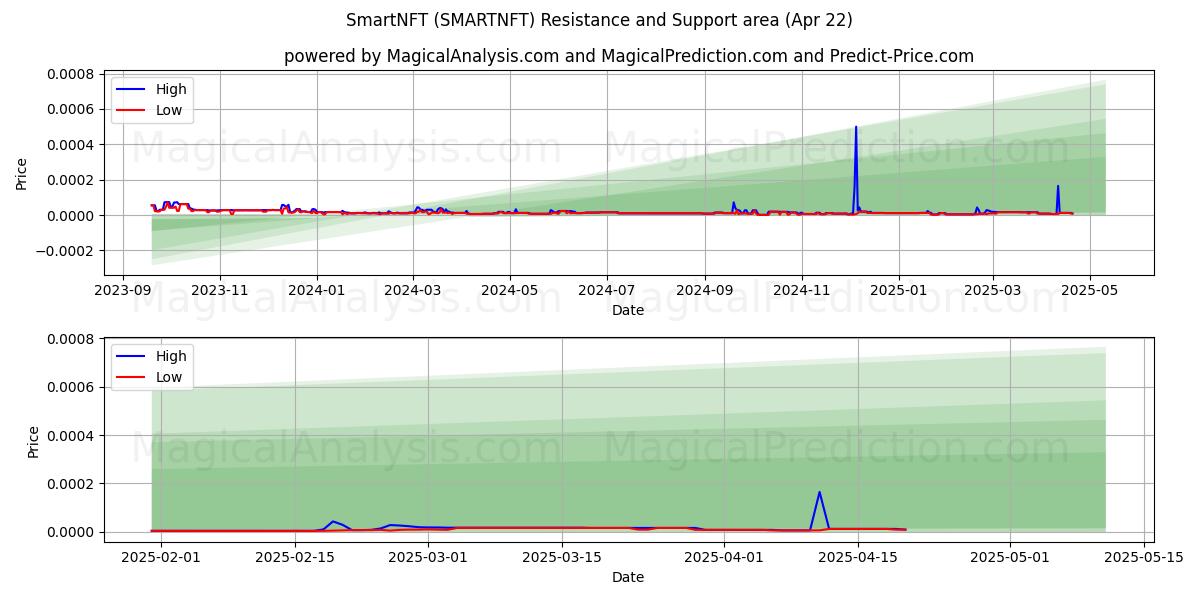  スマートNFT (SMARTNFT) Support and Resistance area (22 Apr) 