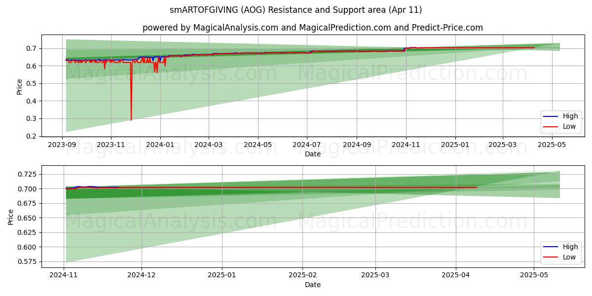  العطاء الذكي (AOG) Support and Resistance area (11 Apr) 