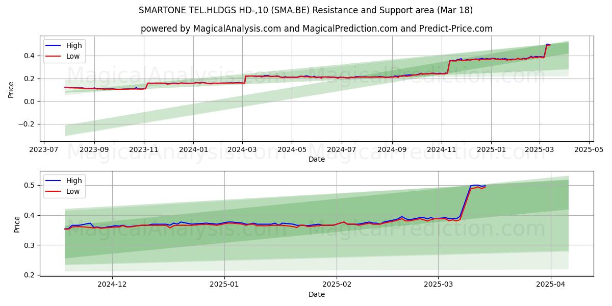  SMARTONE TEL.HLDGS HD-,10 (SMA.BE) Support and Resistance area (18 Mar) 