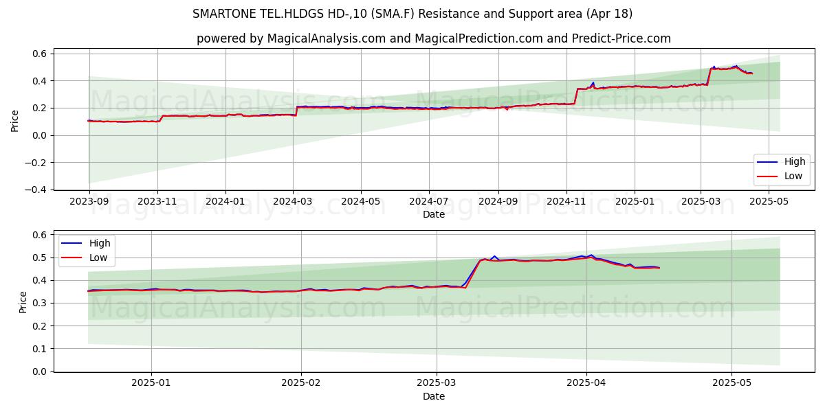  SMARTONE TEL.HLDGS HD-,10 (SMA.F) Support and Resistance area (18 Apr) 