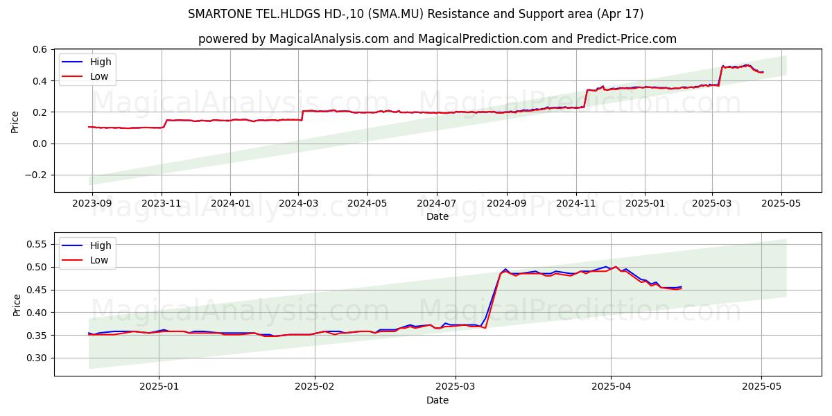  SMARTONE TEL.HLDGS HD-,10 (SMA.MU) Support and Resistance area (17 Apr) 