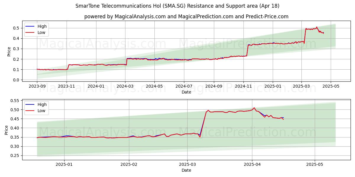  SmarTone Telecommunications Hol (SMA.SG) Support and Resistance area (18 Apr) 