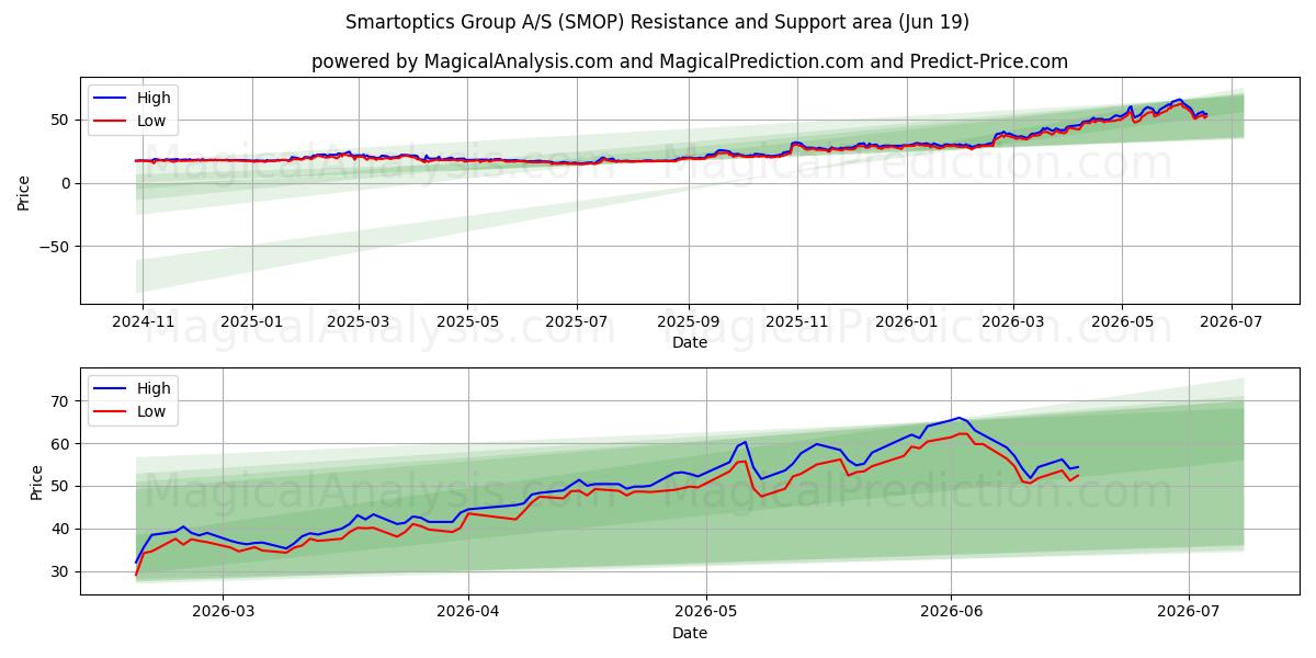  Smartoptics Group A/S (SMOP) Support and Resistance area (18 Jun) 