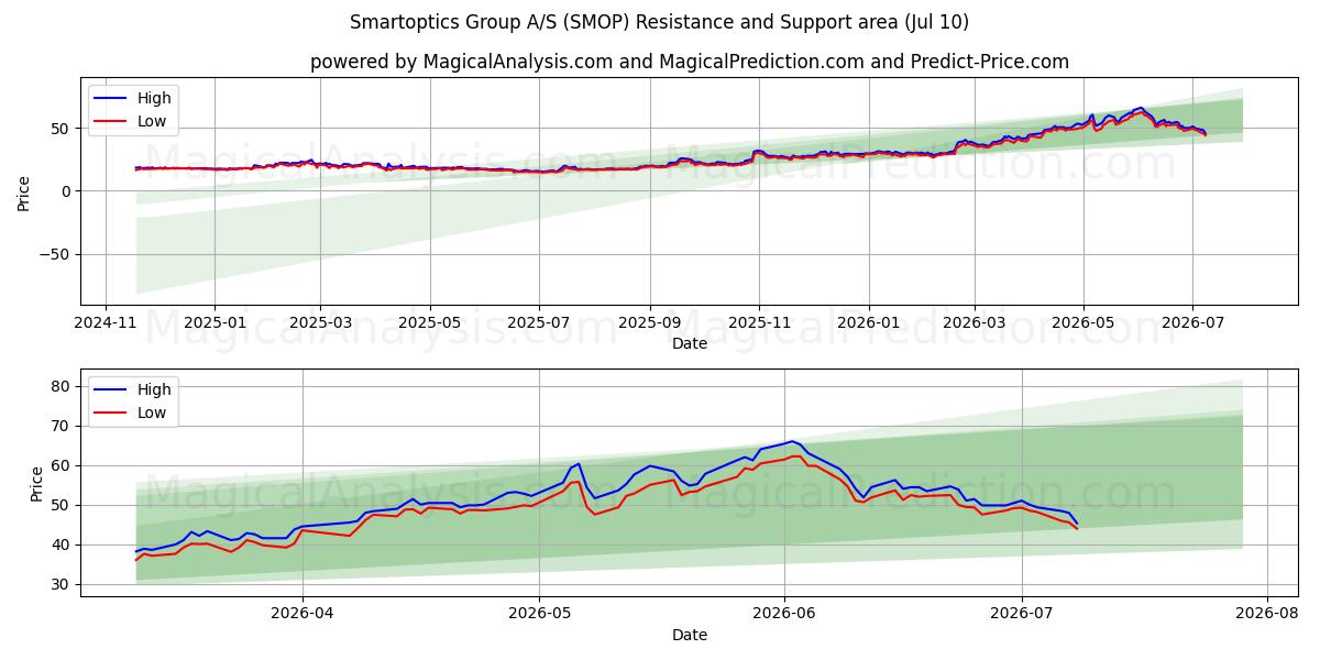  Smartoptics Group A/S (SMOP) Support and Resistance area (09 Jul) 