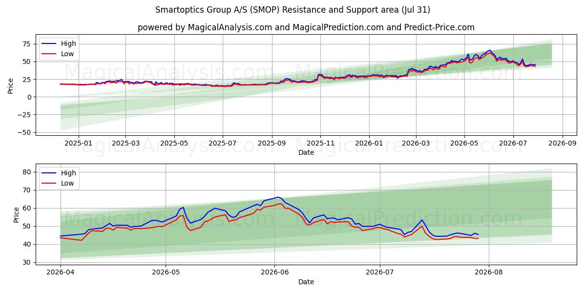  Smartoptics Group A/S (SMOP) Support and Resistance area (30 Jul) 