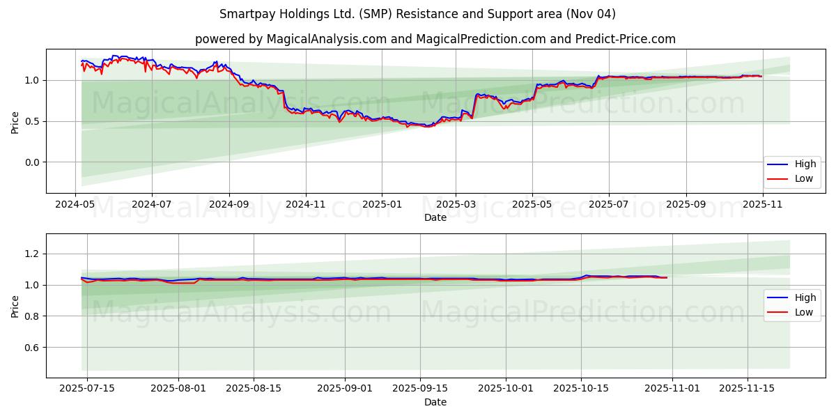  Smartpay Holdings Ltd. (SMP) Support and Resistance area (03 Nov) 