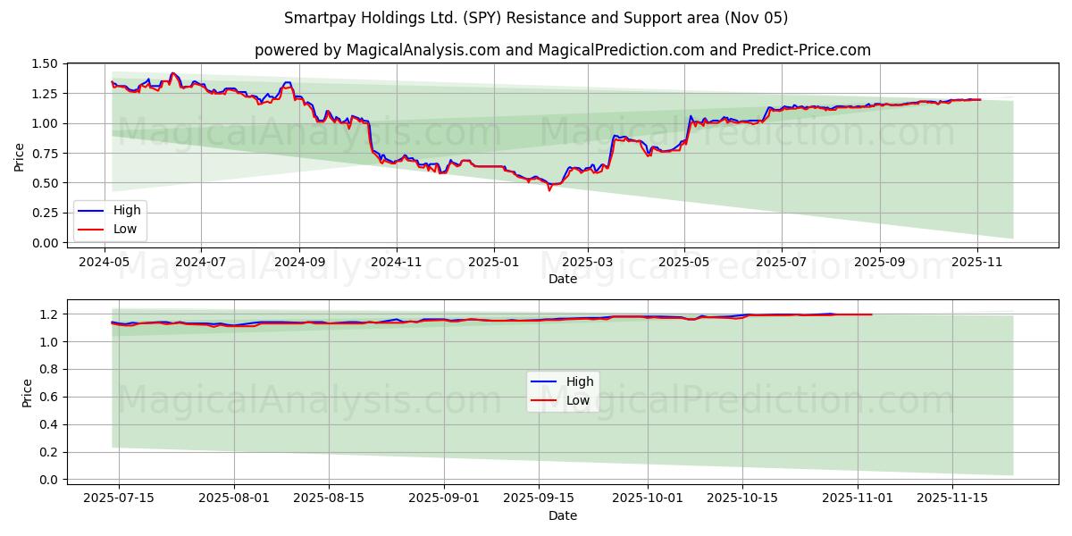  Smartpay Holdings Ltd. (SPY) Support and Resistance area (04 Nov) 