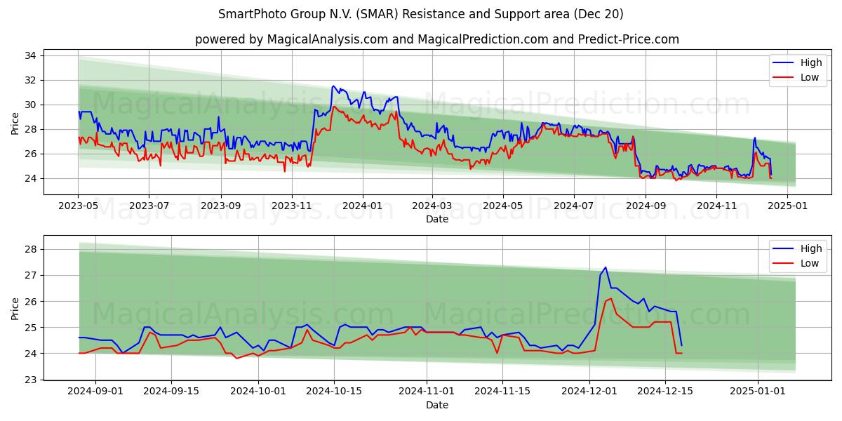  SmartPhoto Group N.V. (SMAR) Support and Resistance area (20 Dec) 