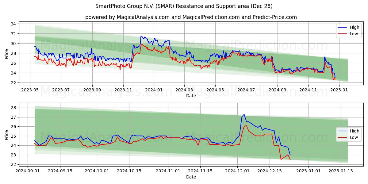  SmartPhoto Group N.V. (SMAR) Support and Resistance area (28 Dec) 