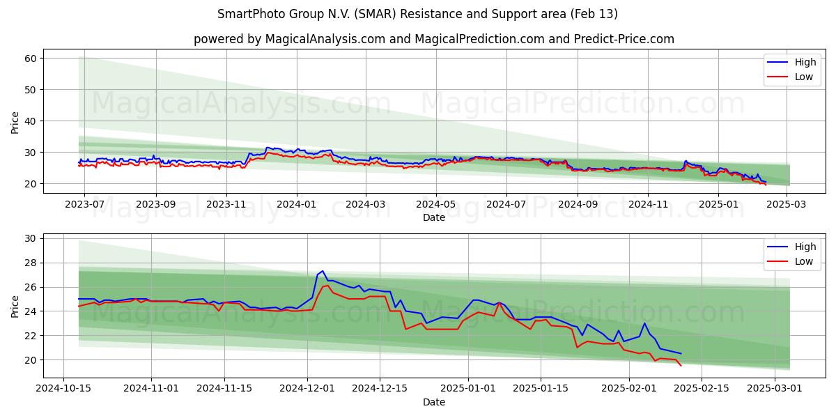  SmartPhoto Group N.V. (SMAR) Support and Resistance area (04 Feb) 