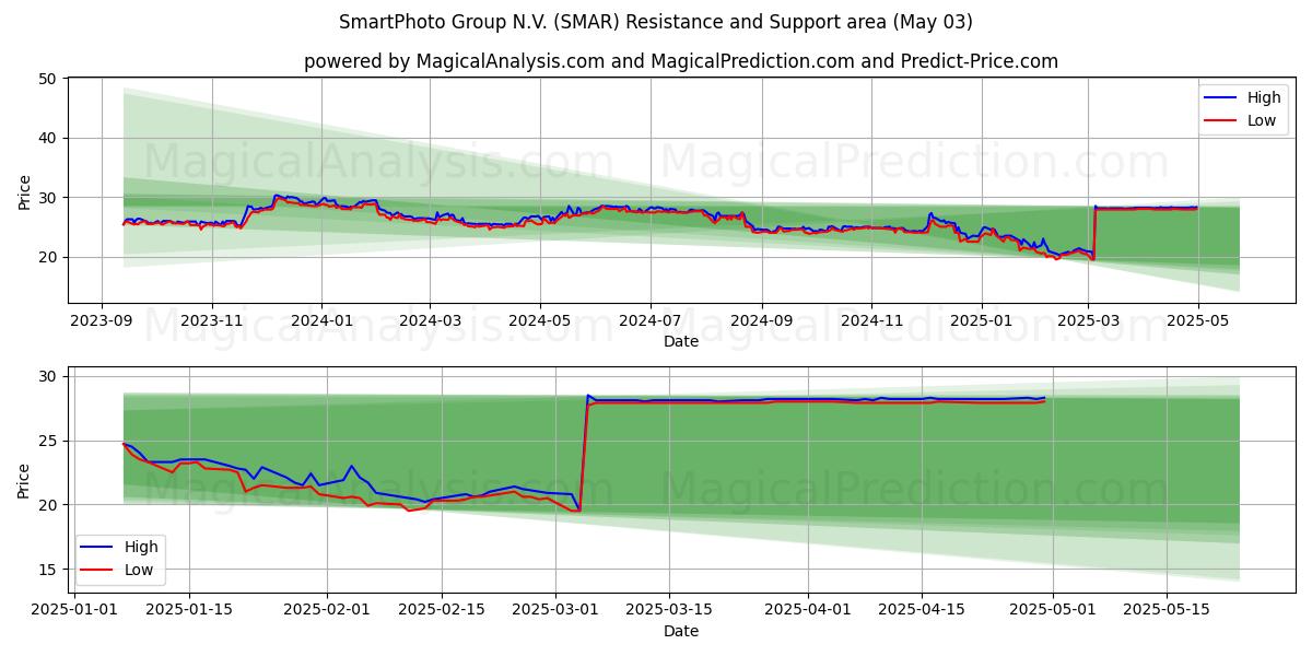 SmartPhoto Group N.V. (SMAR) Support and Resistance area (03 May) SmartPhoto Group N.V. (SMAR) Support and Resistance area (03 May)