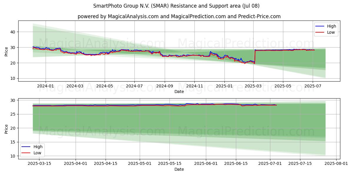 SmartPhoto Group N.V. (SMAR) Support and Resistance area (07 Jul) 