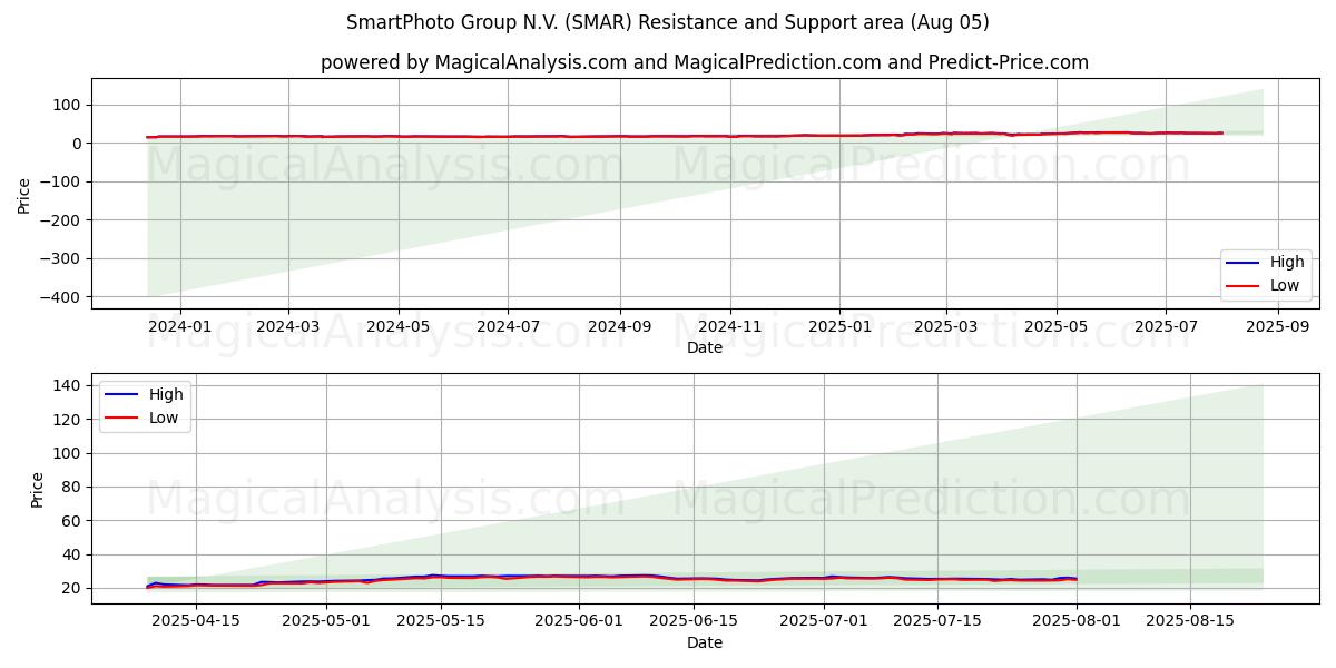 SmartPhoto Group N.V. (SMAR) Support and Resistance area (04 Aug) 