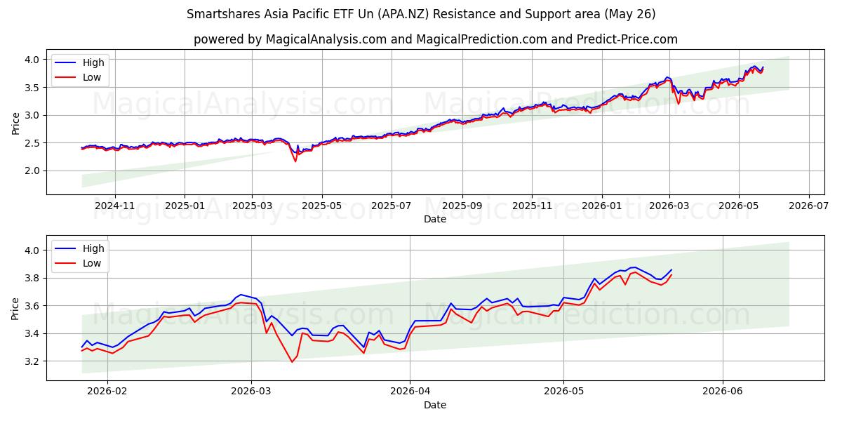  Smartshares Asia Pacific ETF Un (APA.NZ) Support and Resistance area (25 May) 