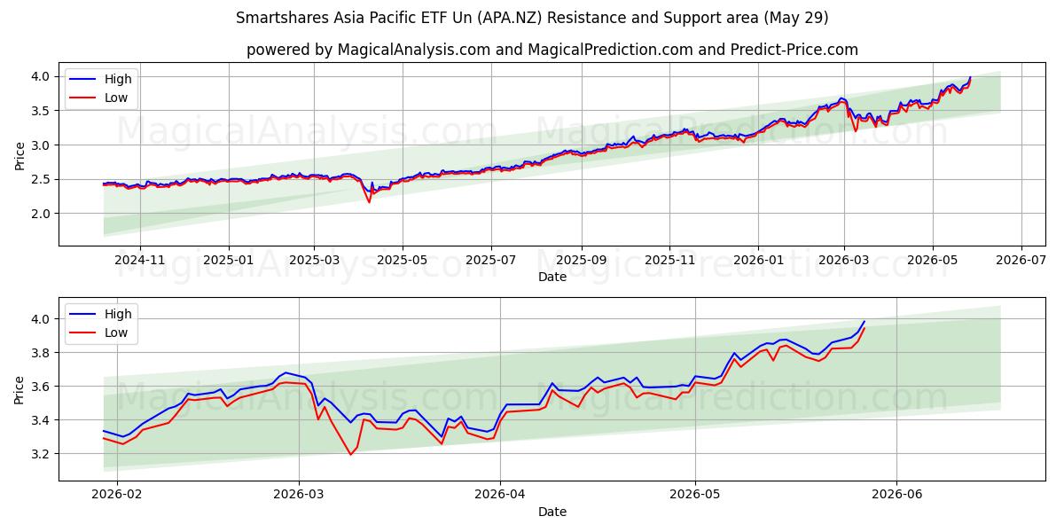  Smartshares Asia Pacific ETF Un (APA.NZ) Support and Resistance area (28 May) 