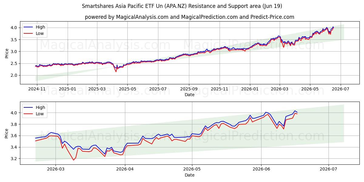  Smartshares Asia Pacific ETF Un (APA.NZ) Support and Resistance area (18 Jun) 