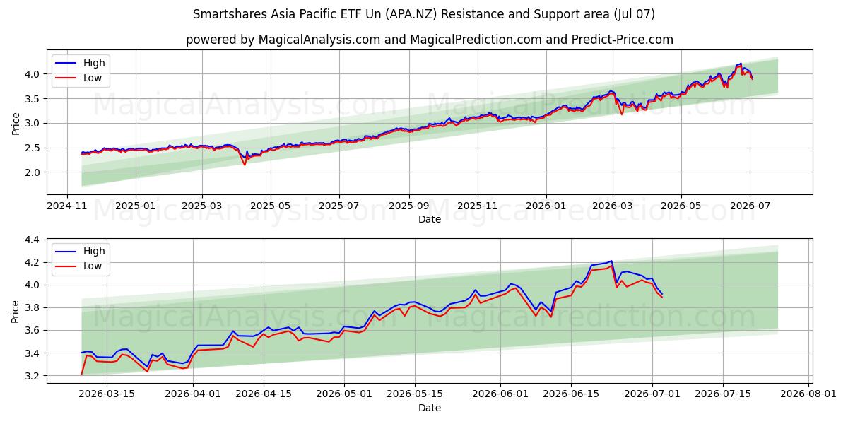  Smartshares Asia Pacific ETF Un (APA.NZ) Support and Resistance area (06 Jul) 