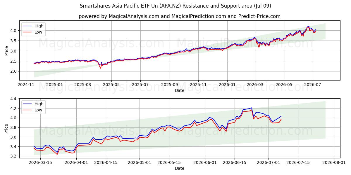  Smartshares Asia Pacific ETF Un (APA.NZ) Support and Resistance area (08 Jul) 
