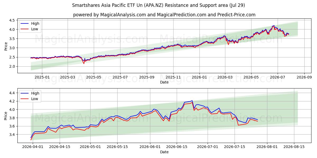  Smartshares Asia Pacific ETF Un (APA.NZ) Support and Resistance area (28 Jul) 