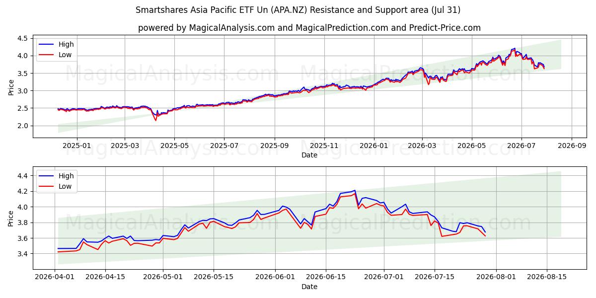  Smartshares Asia Pacific ETF Un (APA.NZ) Support and Resistance area (30 Jul) 