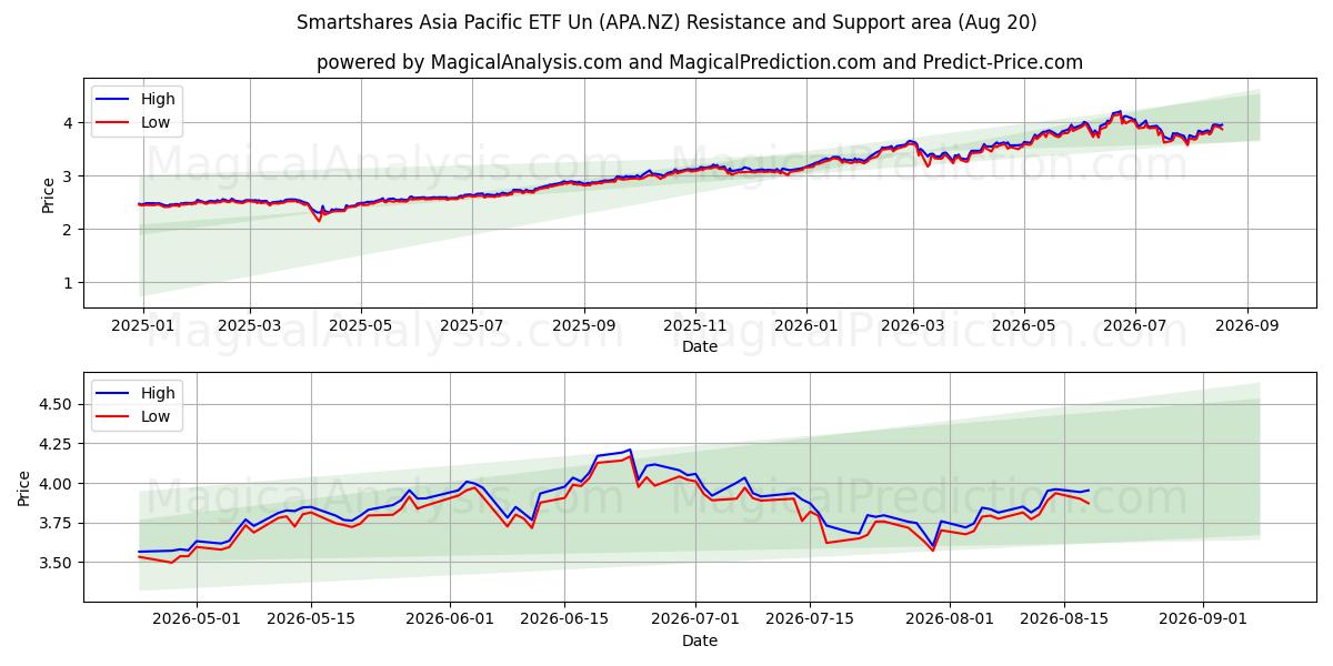  Smartshares Asia Pacific ETF Un (APA.NZ) Support and Resistance area (18 Aug) 