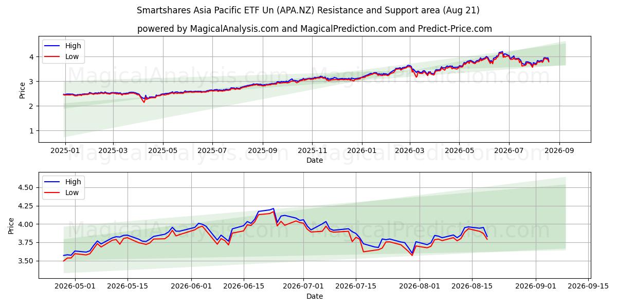  Smartshares Asia Pacific ETF Un (APA.NZ) Support and Resistance area (20 Aug) 