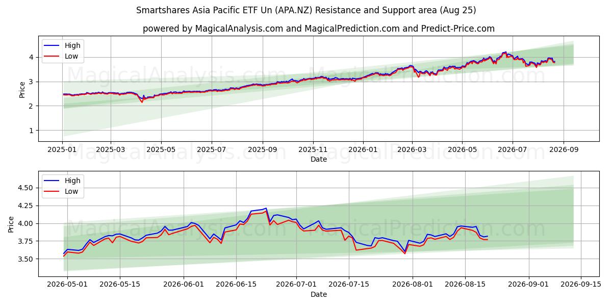  Smartshares Asia Pacific ETF Un (APA.NZ) Support and Resistance area (21 Aug) 