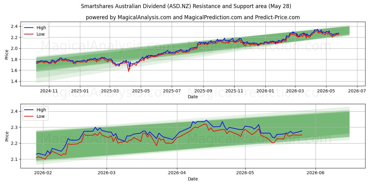 Smartshares Australian Dividend (ASD.NZ) Support and Resistance area (26 May) 