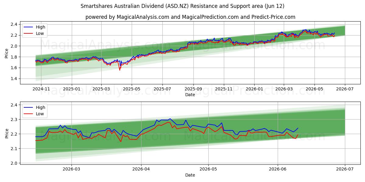  Smartshares Australian Dividend (ASD.NZ) Support and Resistance area (11 Jun) 
