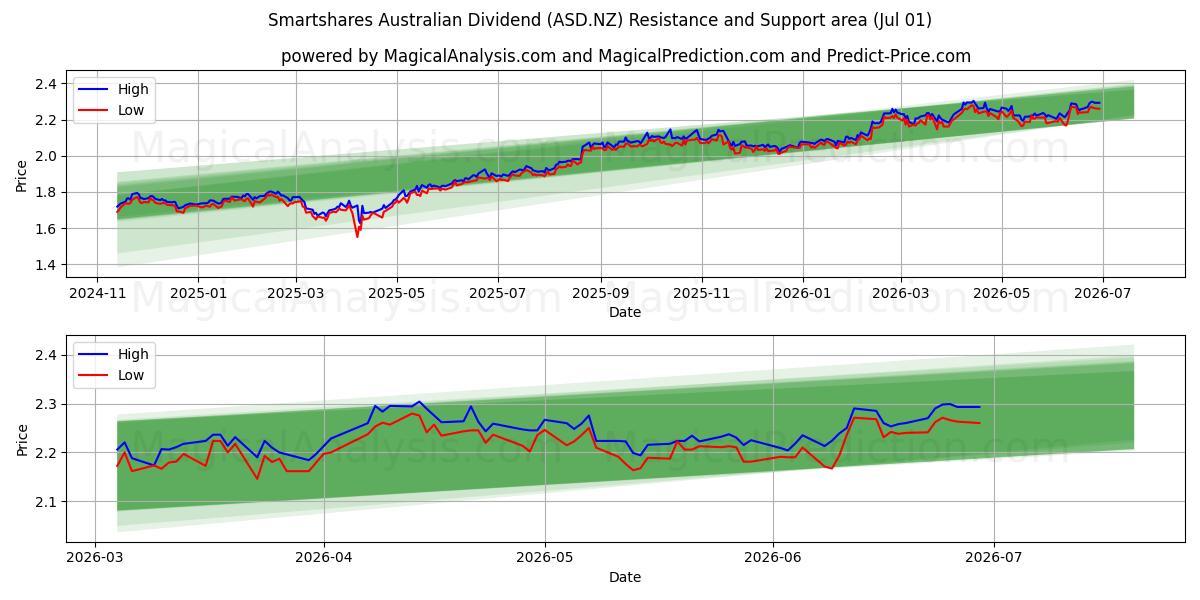  Smartshares Australian Dividend (ASD.NZ) Support and Resistance area (30 Jun) 