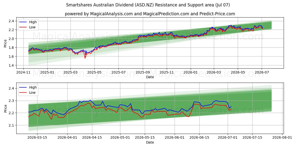  Smartshares Australian Dividend (ASD.NZ) Support and Resistance area (06 Jul) 