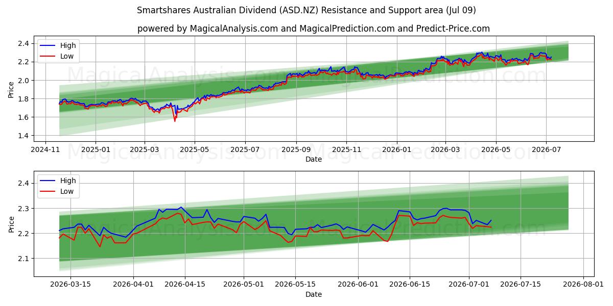  Smartshares Australian Dividend (ASD.NZ) Support and Resistance area (08 Jul) 