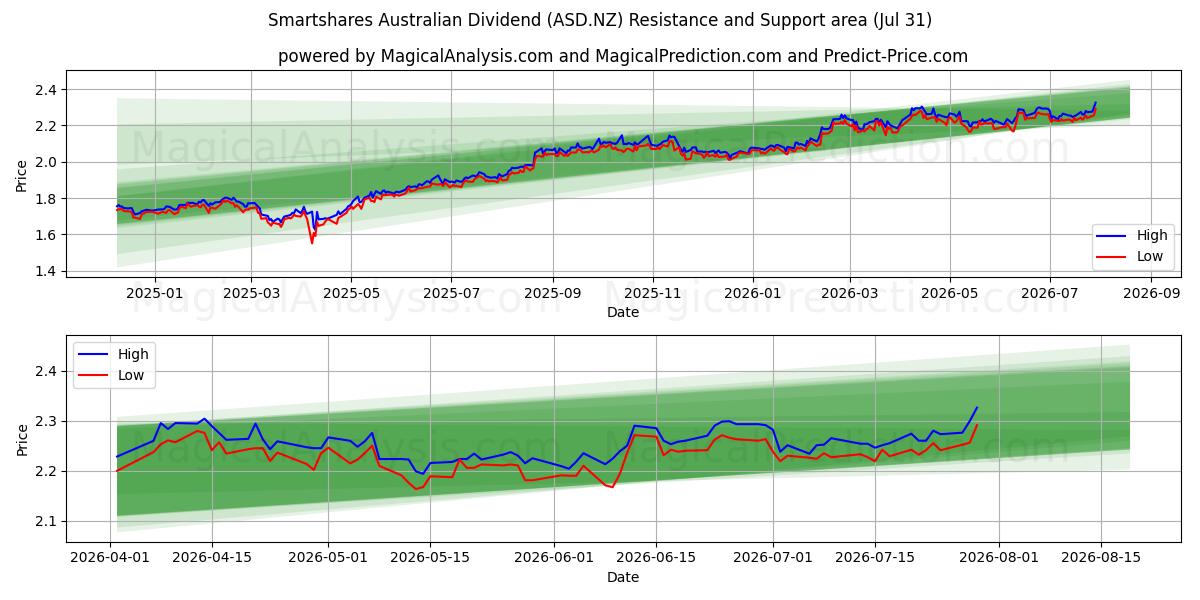  Smartshares Australian Dividend (ASD.NZ) Support and Resistance area (30 Jul) 